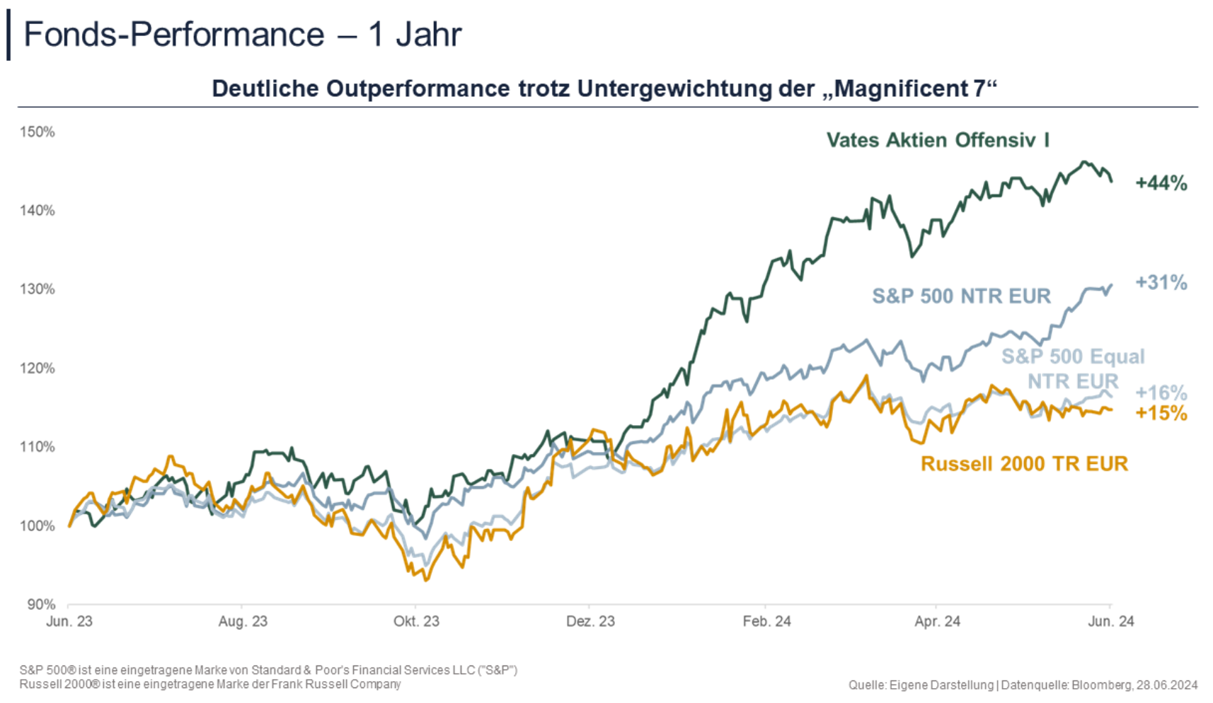 VatesInvest AktienFond 1Jahr